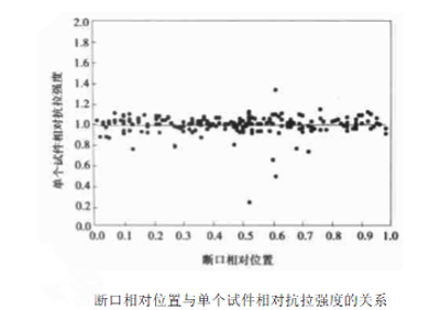 圖5:斷口相對(duì)位置與單個(gè)試件相對(duì)抗拉強(qiáng)度的關(guān)系